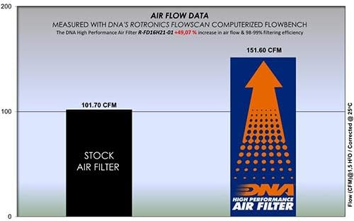 מסנן אוויר בעל ביצועים גבוהים DNA תואם ל- Grand C-MAX 1.6 בנזין PN: R-FD16H21-01